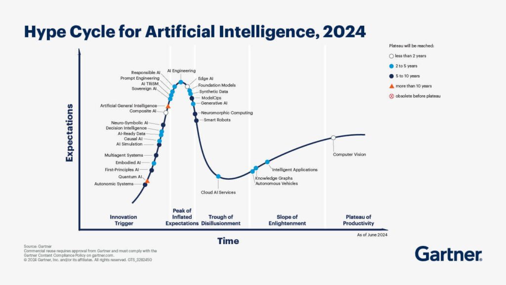 AI Hype curve from Gartner, December, 2024